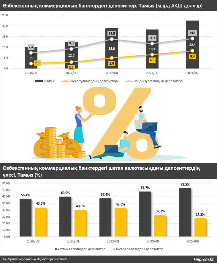 Өзбекстандықтар мемлекеттік қатысуынсыз коммерциялық банктерде жинақтарын сақтайды