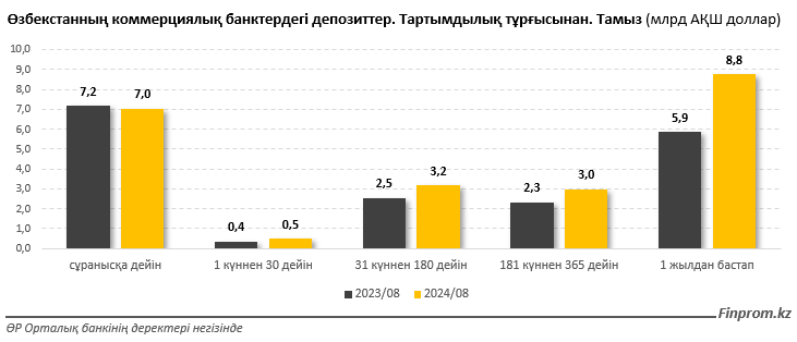 Өзбекстандықтар мемлекеттік қатысуынсыз коммерциялық банктерде жинақтарын сақтайды