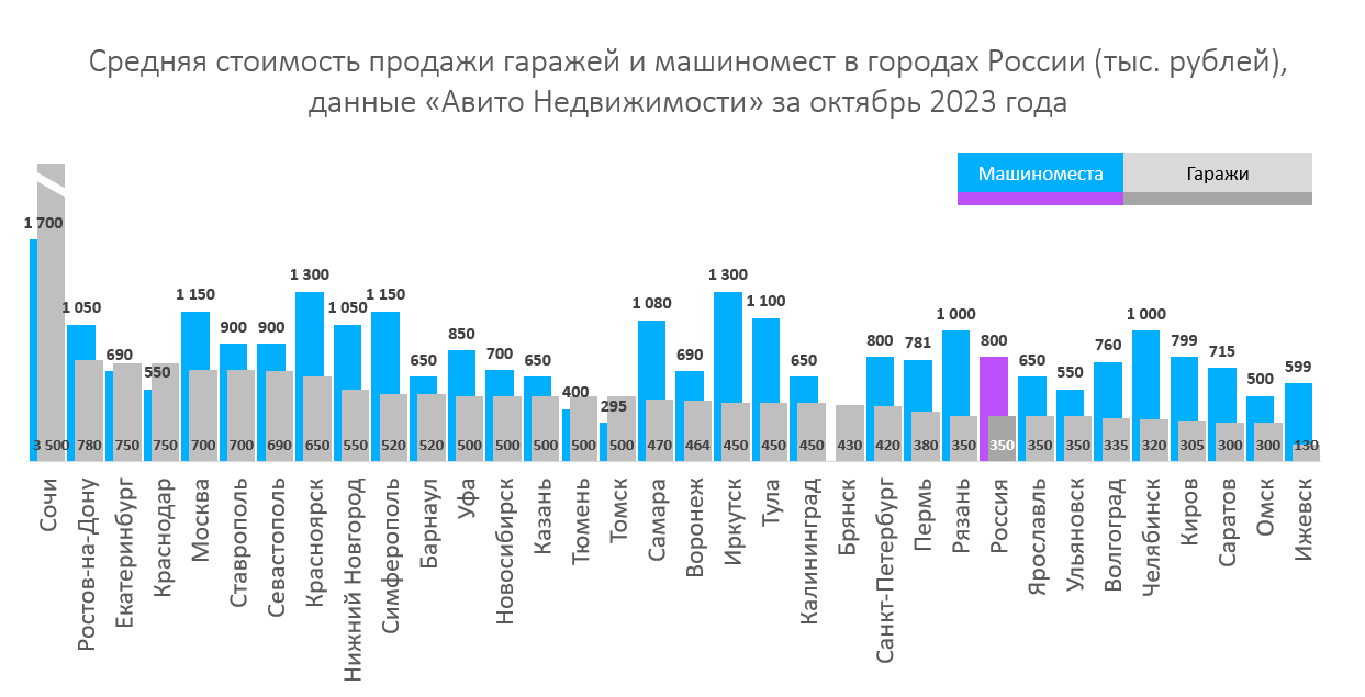 За год цены на покупку гаражей в России выросли на 17%, а на приобретение  машиномест не изменились | 30.10.2023 | Самара - БезФормата