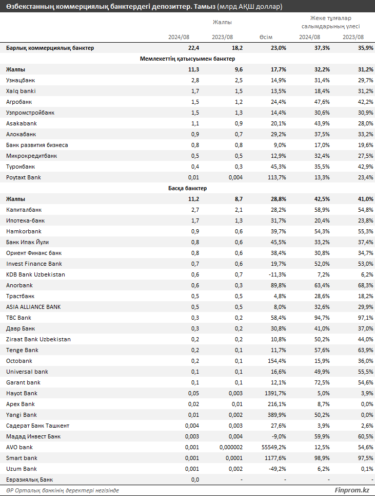 Өзбекстандықтар мемлекеттік қатысуынсыз коммерциялық банктерде жинақтарын сақтайды