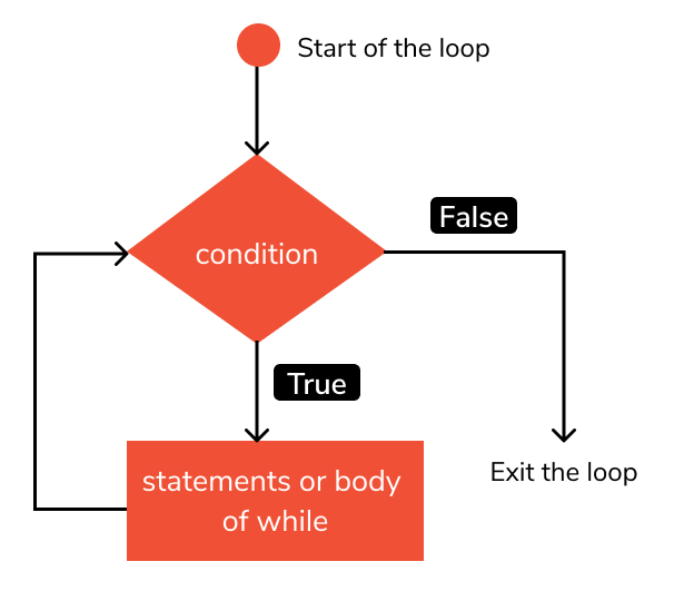 While Loop in Python | What is the Use of While Loop in Python