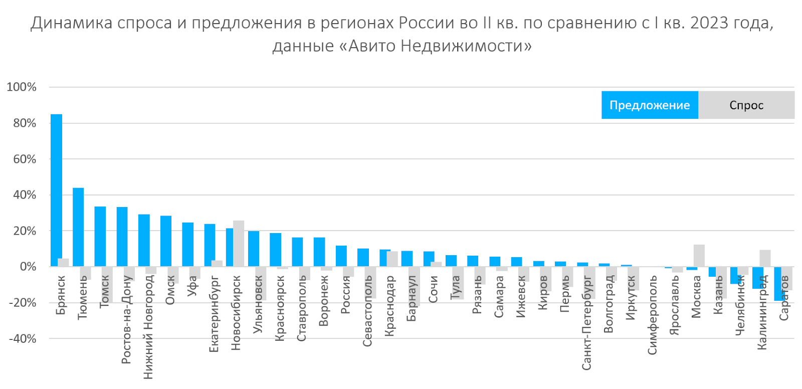 Письмо 2 квартал 2023. 2 Квартал 2023 года. Аналитика спроса авито. Спрос на квартиры в Москве по месяцам. Мониторинг авито спрос.