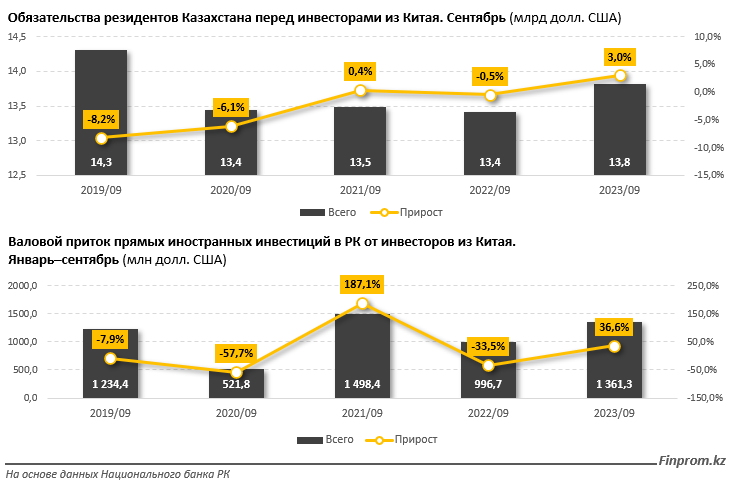На треть вырос товарооборот между Казахстаном с Китаем