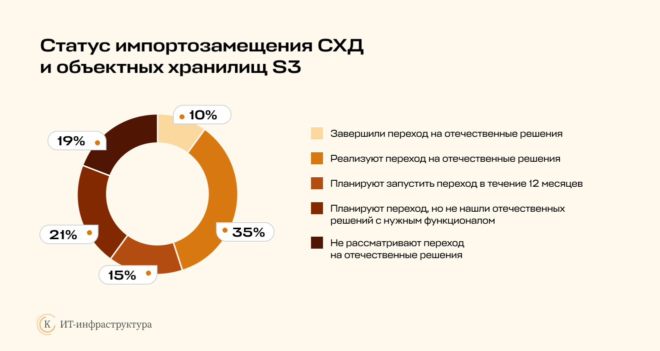 Статус импортозамещения СХД и объектных хранилищ S3