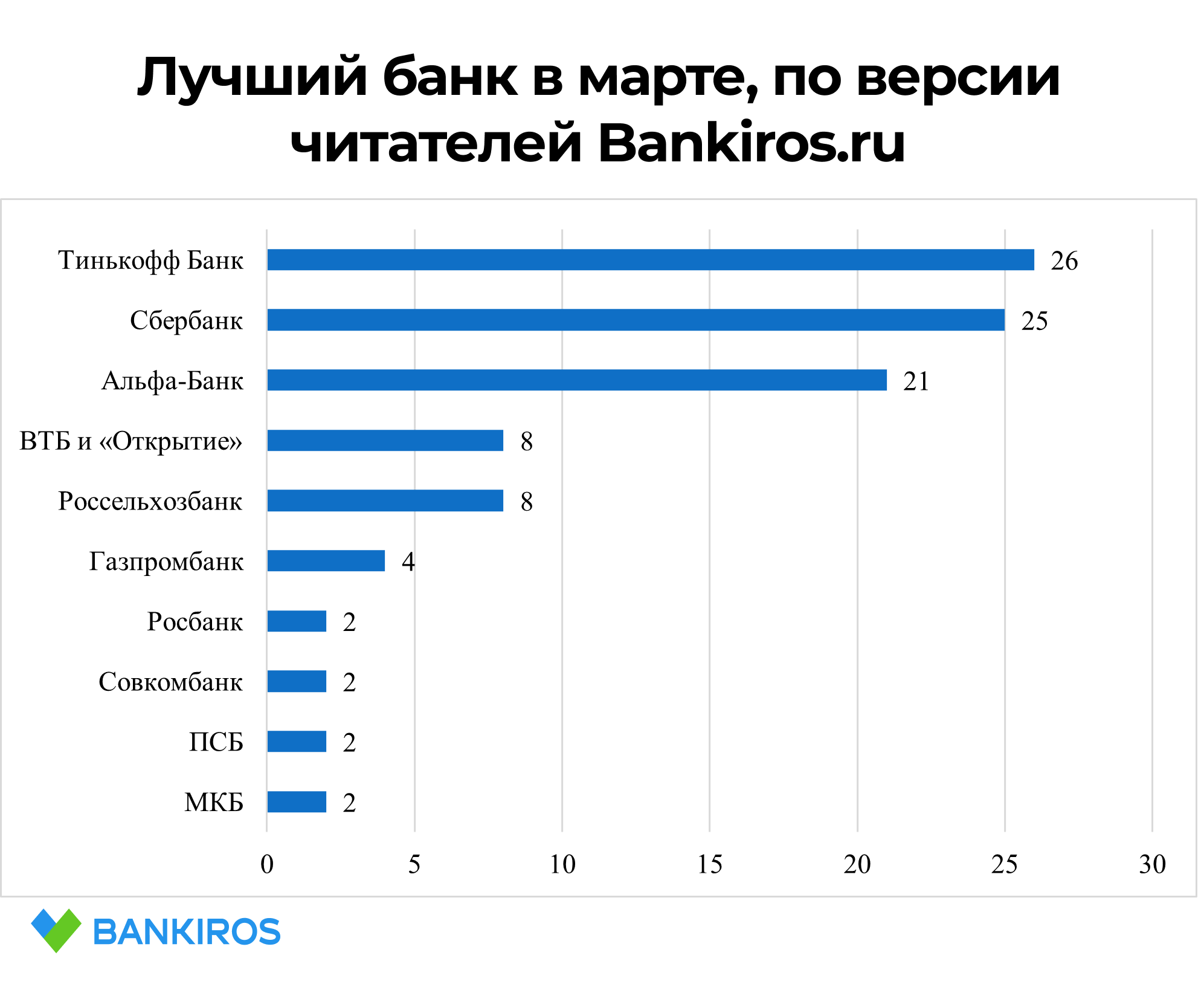 Клиенты назвали лучший банк России