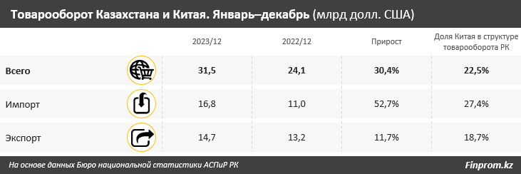 На треть вырос товарооборот между Казахстаном с Китаем