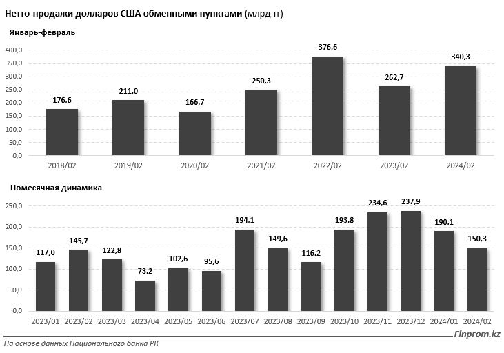 Казахстанцы массово скупают доллары: продажи выросли на 30%