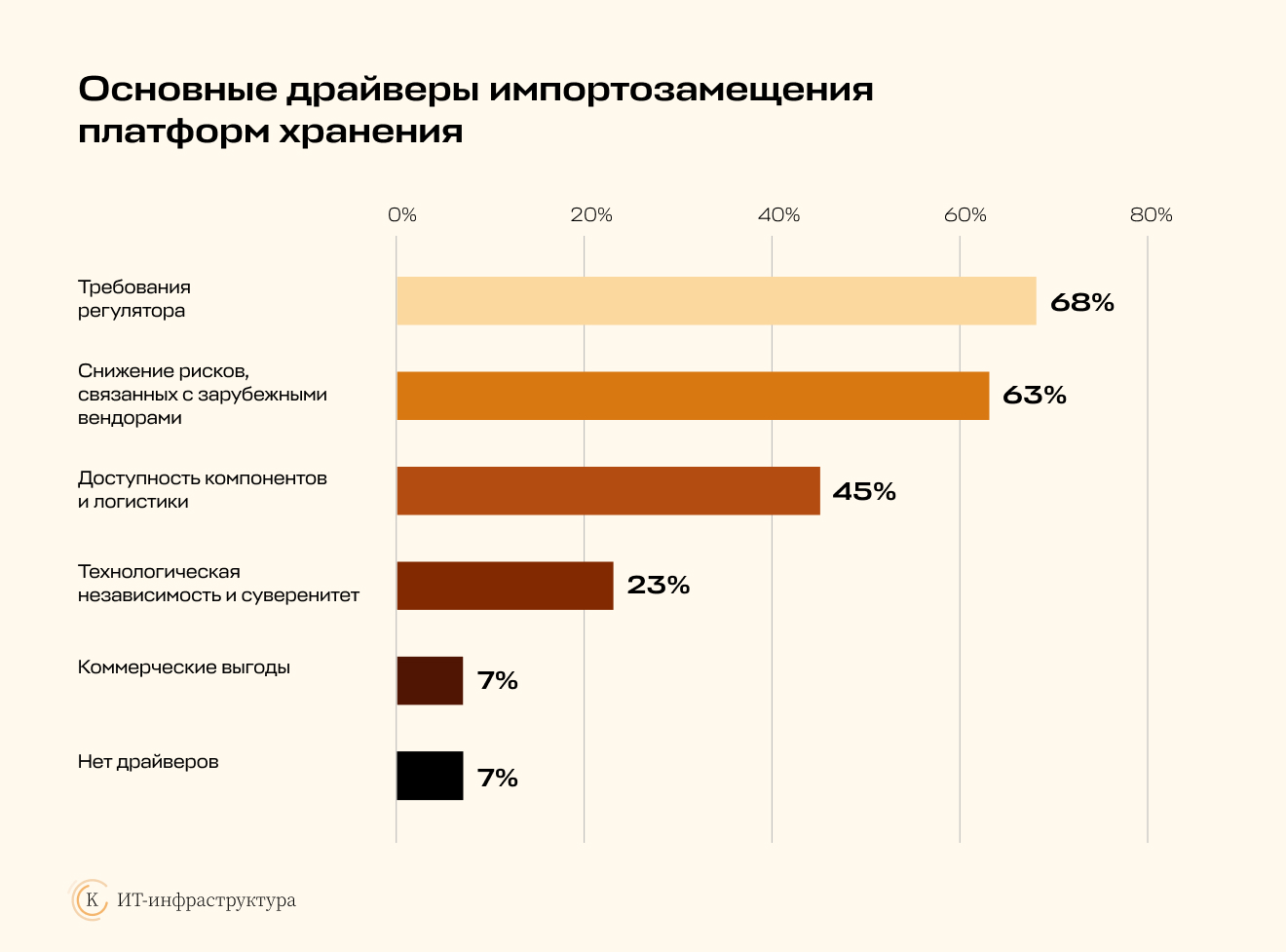 Основные драйверы импортозамещения платформ хранения