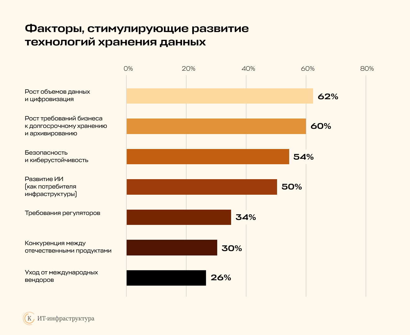 Факторы, стимулирующие развитие технологий хранения данных
