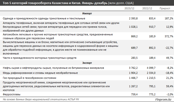 На треть вырос товарооборот между Казахстаном с Китаем