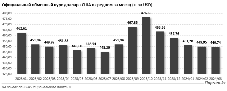 Казахстанцы массово скупают доллары: продажи выросли на 30%