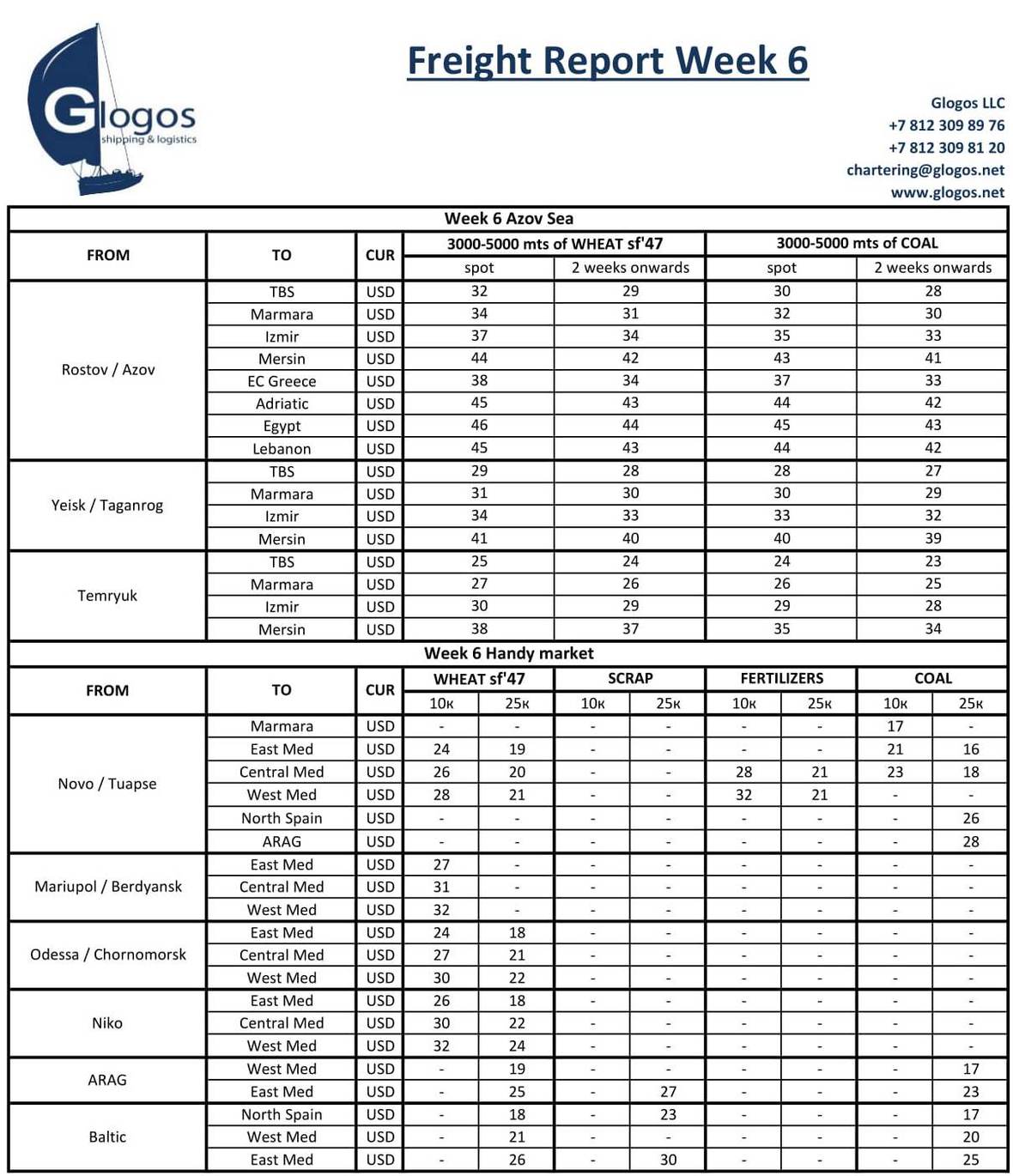 Glogos Freight Report Week 6-1