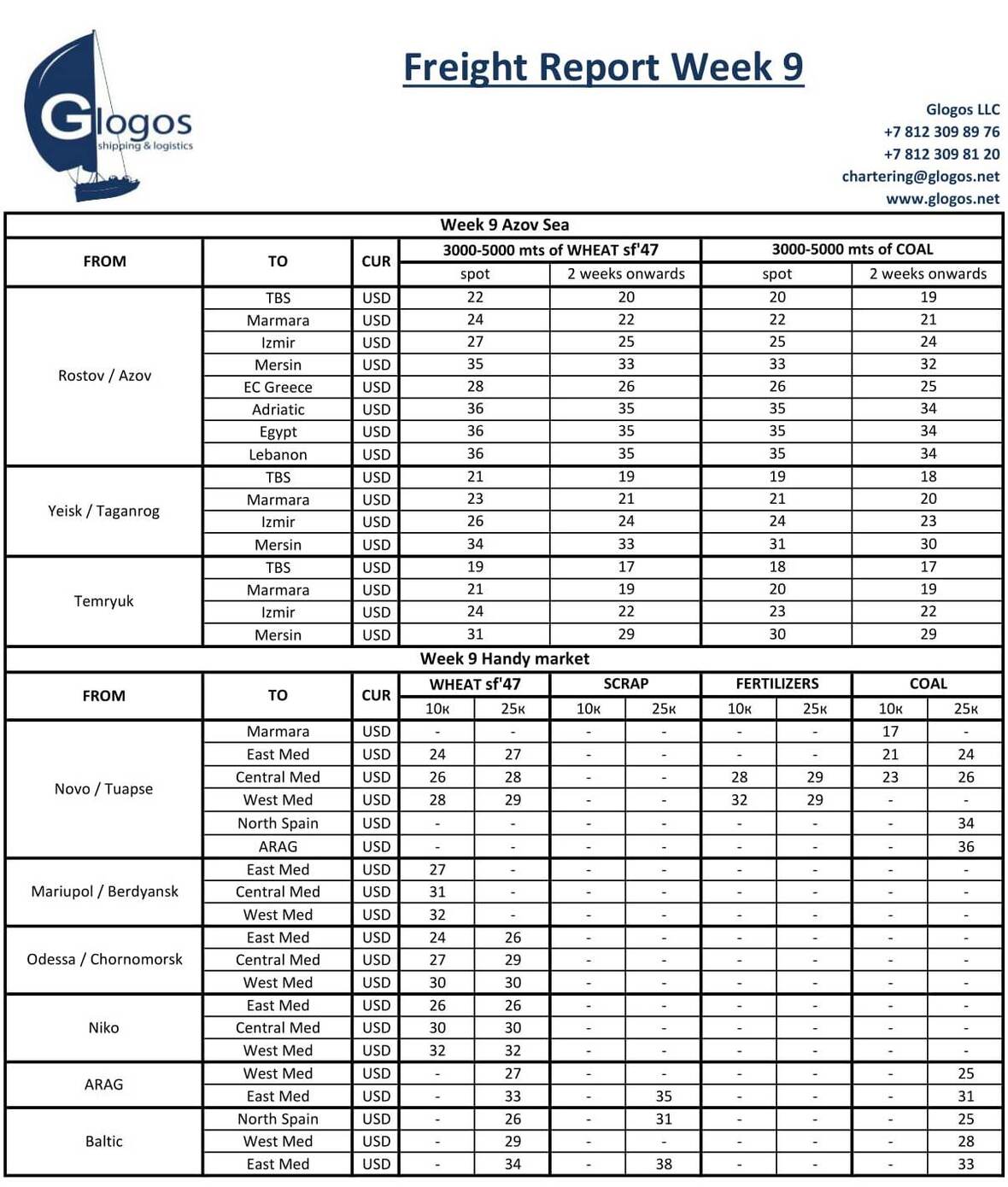 Glogos Freight Report Week 9-1