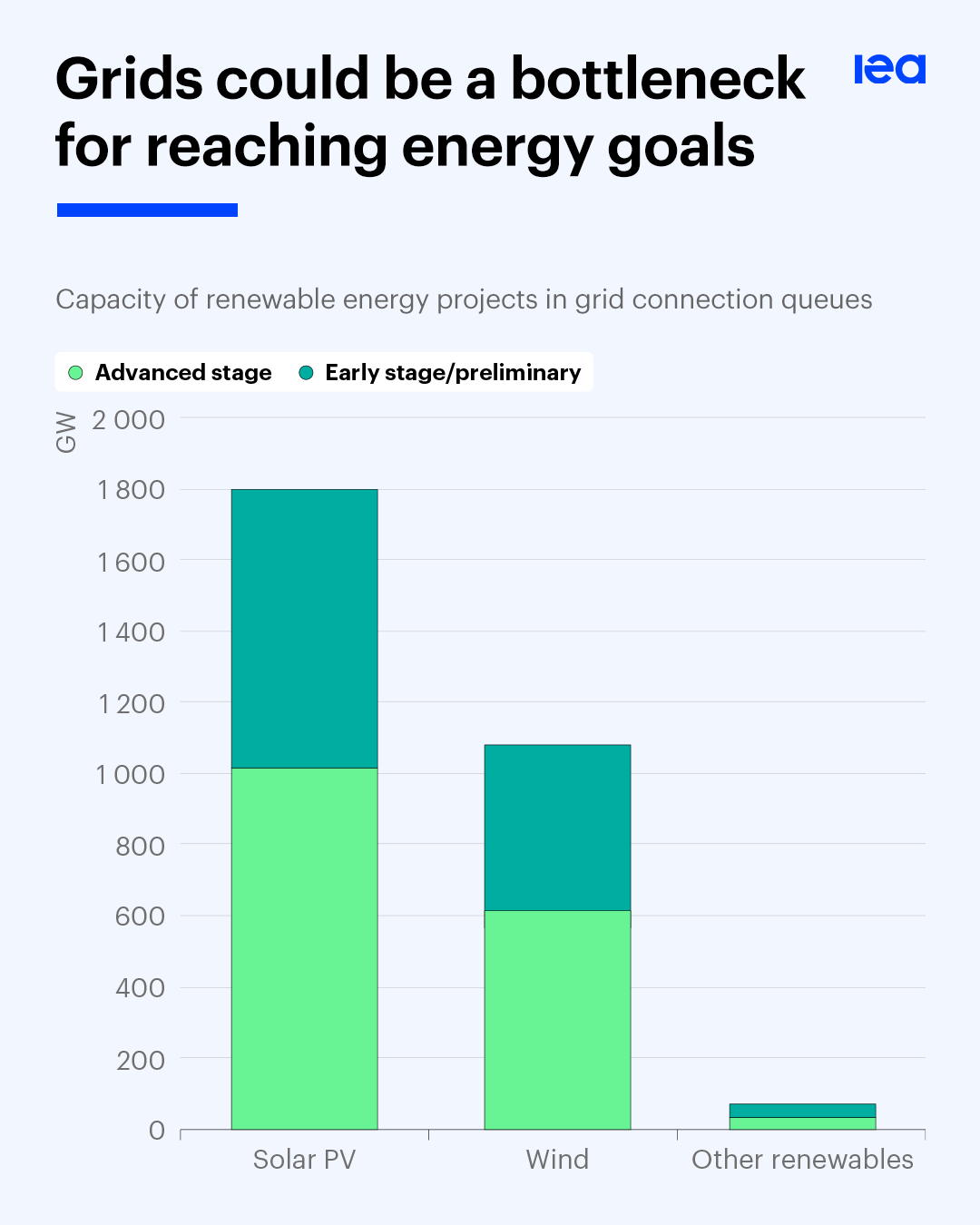 ''Dünyanın elektrik şebekelerini modernize etmek için ...'' - IEA!