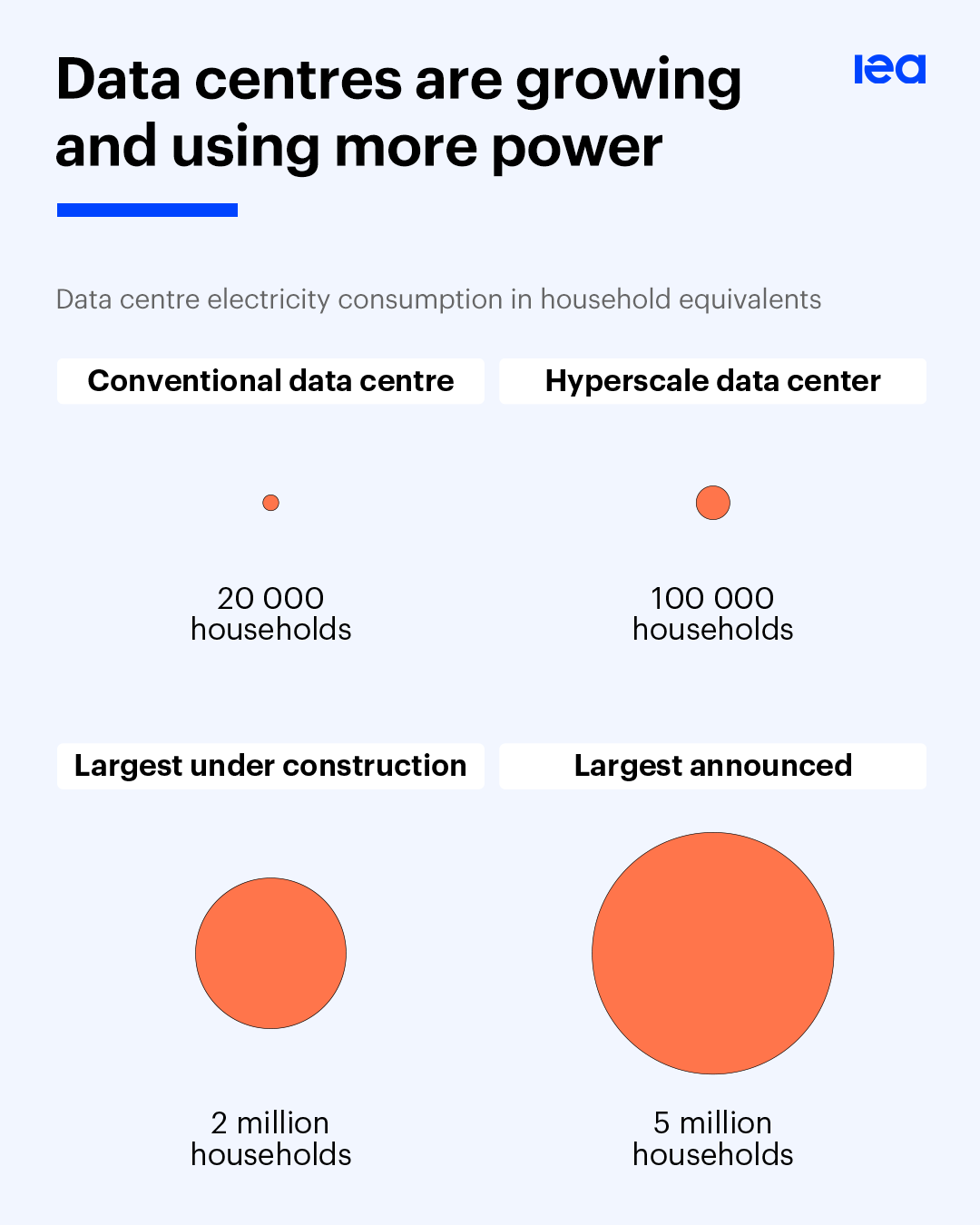 Yapay Zeka ve Enerji ''Enerji olmadan 'özellikle' elektrik olmadan'' yapay zeka yoktur'' - IEA!
