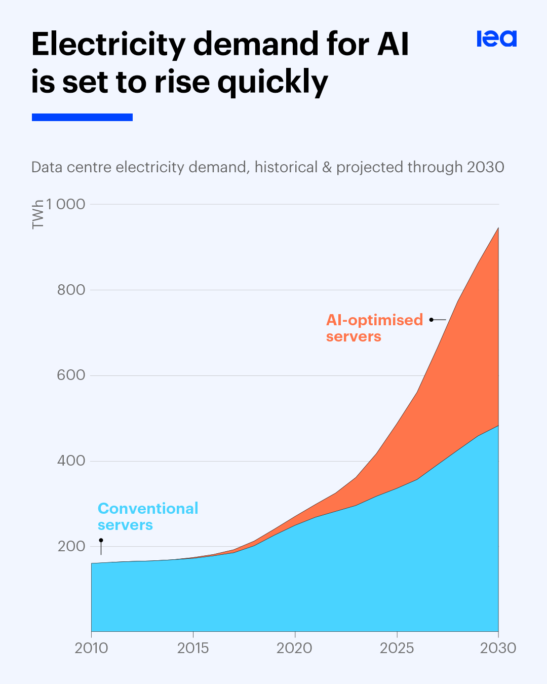 Yapay Zeka ve Enerji ''Enerji olmadan 'özellikle' elektrik olmadan'' yapay zeka yoktur'' - IEA!