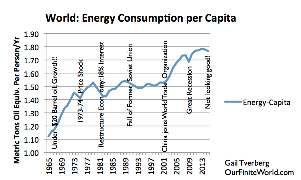 Figure 7. La consommation d'énergie par Mondiale habitant, la base sur la BP Statistical Review of World Energy 2105 Données. Année 2015 estimation et note par G. Tverberg.