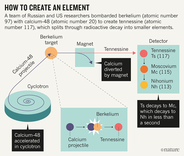 How to create an element