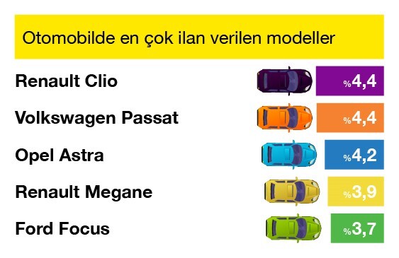 İkinci el arabada fiyatlar Temmuz’da yüzde 2.6 arttı; en çok ilan Renault Clio ve VW Passat için verildi