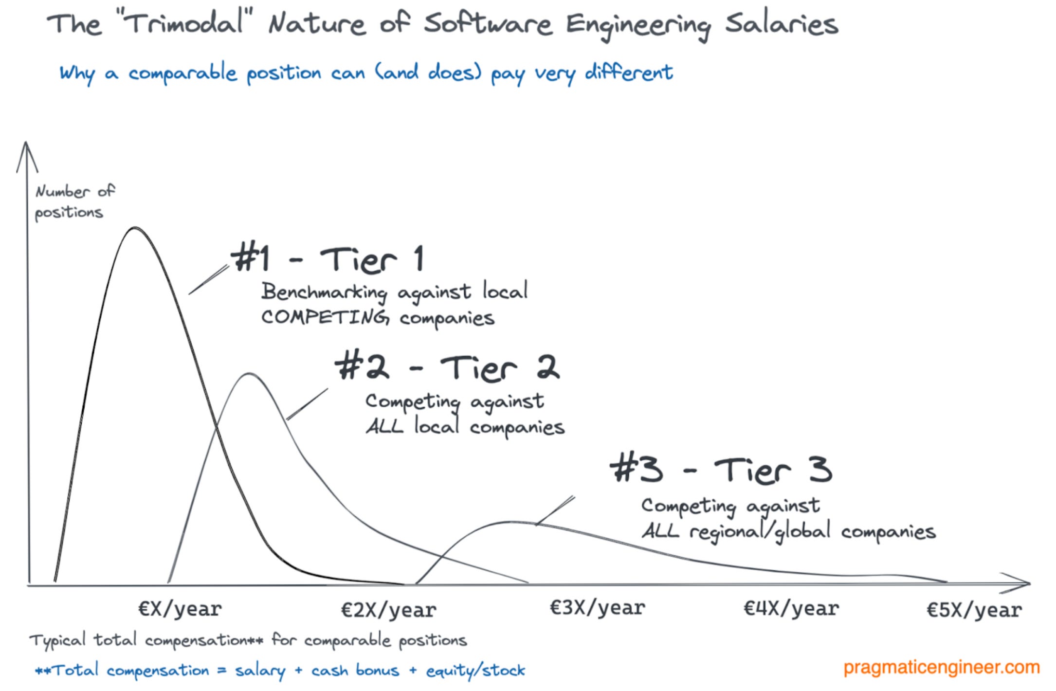“Тримодальный” характер компенсации за разработку программного обеспечения. Источник: Блог прагматичного инженера.